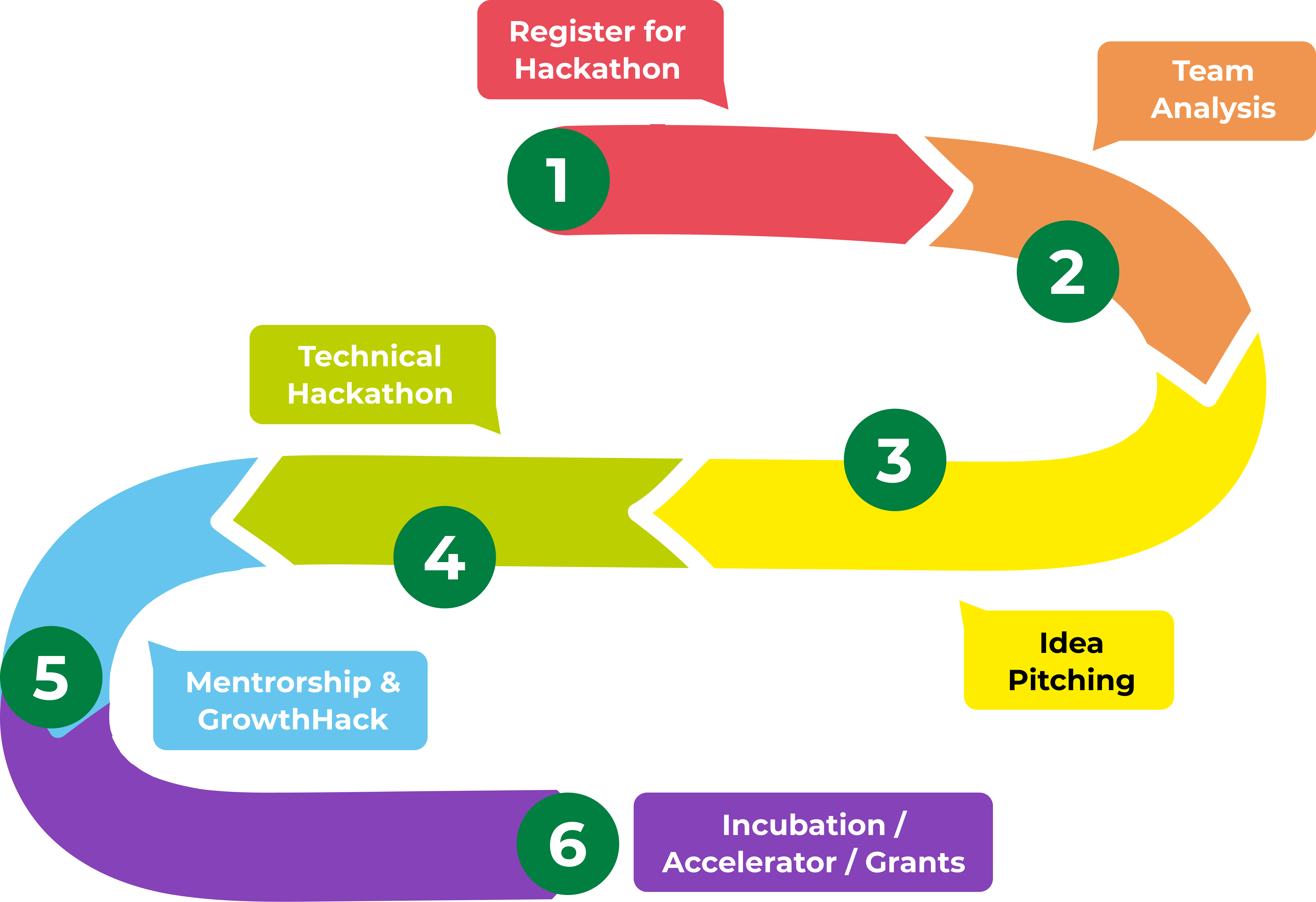 Process Flow and Timeline